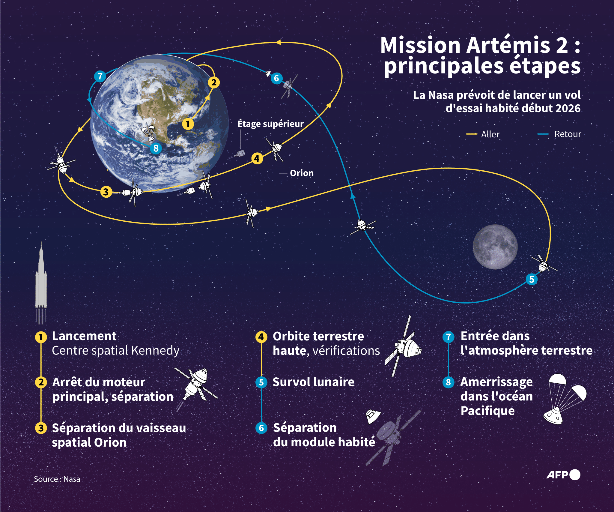 Artemis II : Mission Accomplie pour le Premier Vol Lunaire du Siècle